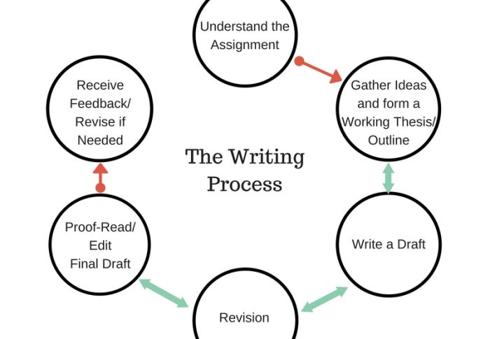 What Is The Process Of Writing A Great Assignment?